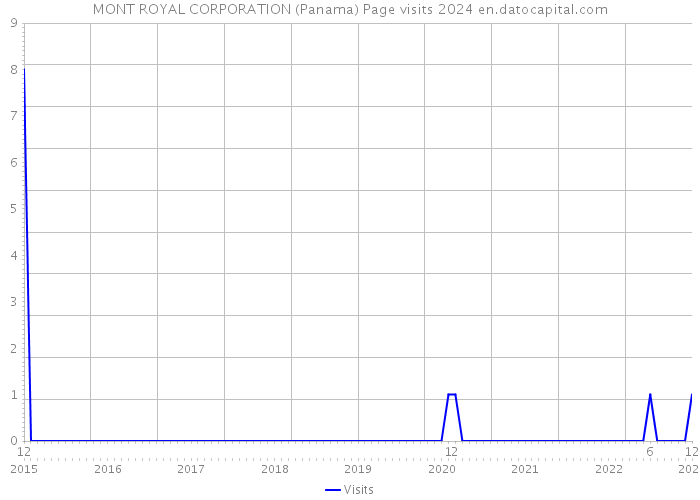 MONT ROYAL CORPORATION (Panama) Page visits 2024 