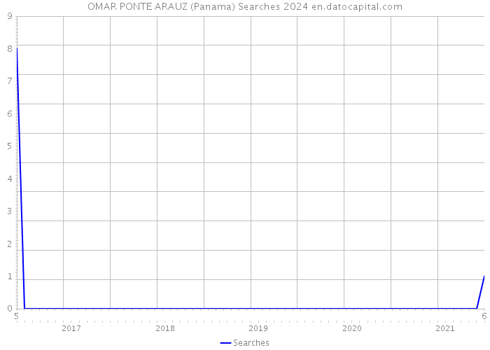 OMAR PONTE ARAUZ (Panama) Searches 2024 