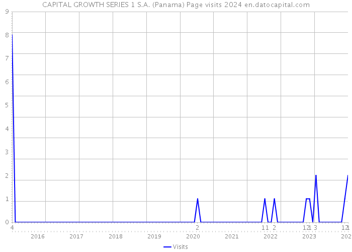 CAPITAL GROWTH SERIES 1 S.A. (Panama) Page visits 2024 