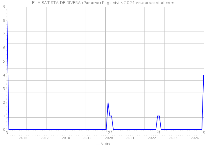 ELIA BATISTA DE RIVERA (Panama) Page visits 2024 