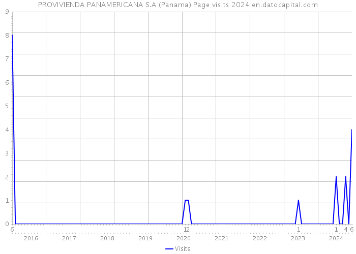PROVIVIENDA PANAMERICANA S.A (Panama) Page visits 2024 