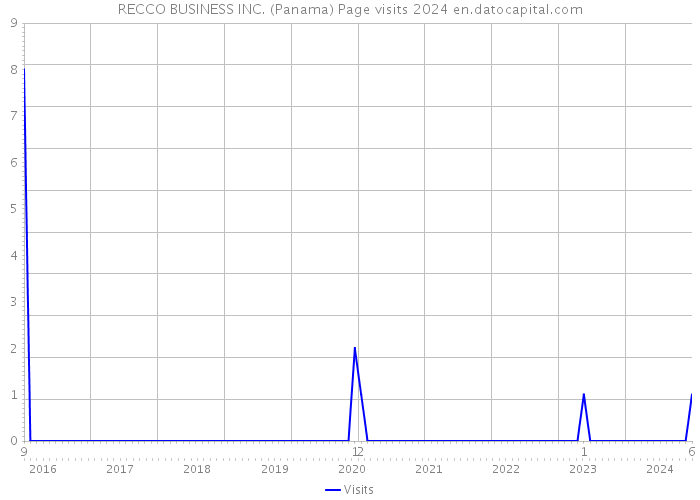 RECCO BUSINESS INC. (Panama) Page visits 2024 