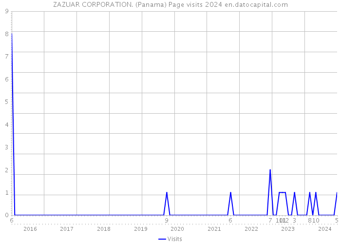 ZAZUAR CORPORATION. (Panama) Page visits 2024 