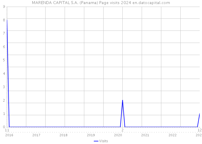 MARENDA CAPITAL S.A. (Panama) Page visits 2024 