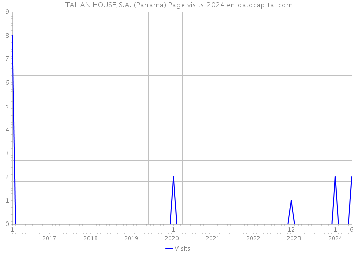ITALIAN HOUSE,S.A. (Panama) Page visits 2024 