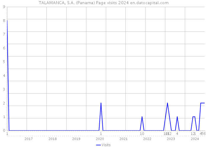 TALAMANCA, S.A. (Panama) Page visits 2024 