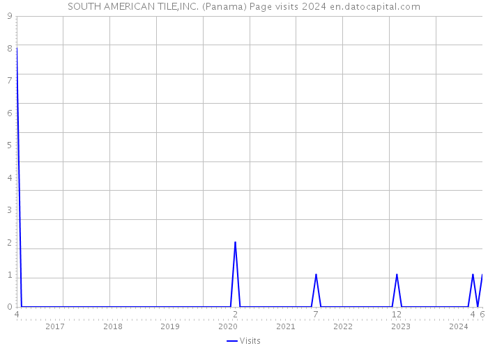 SOUTH AMERICAN TILE,INC. (Panama) Page visits 2024 