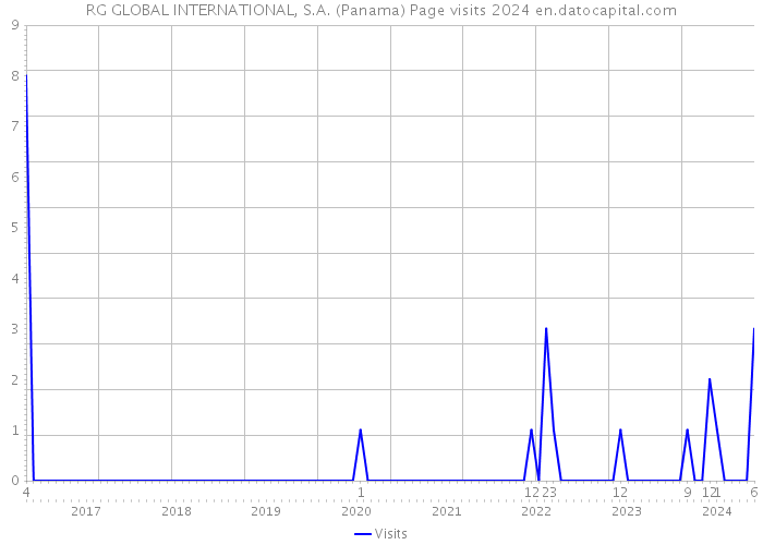 RG GLOBAL INTERNATIONAL, S.A. (Panama) Page visits 2024 