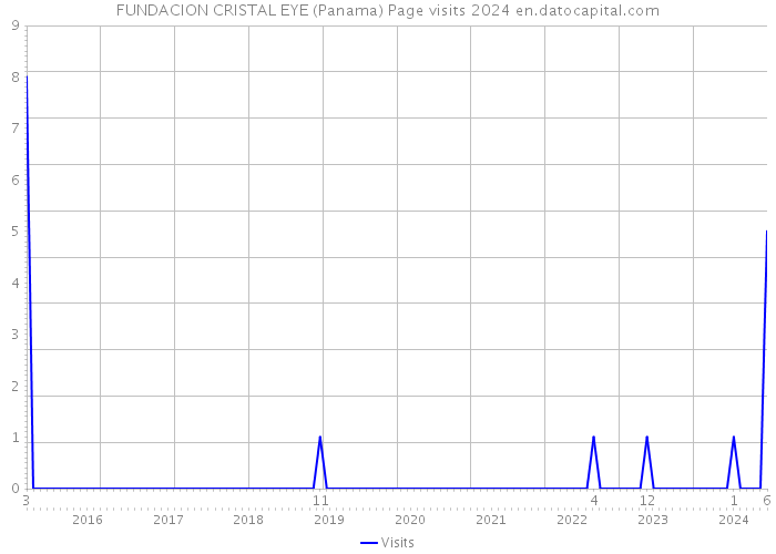 FUNDACION CRISTAL EYE (Panama) Page visits 2024 