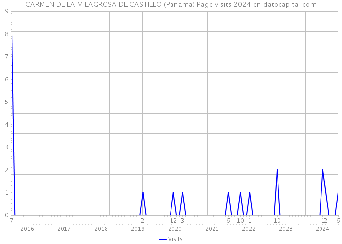 CARMEN DE LA MILAGROSA DE CASTILLO (Panama) Page visits 2024 