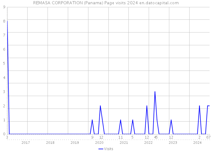 REMASA CORPORATION (Panama) Page visits 2024 