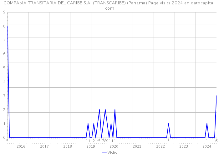 COMPAöIA TRANSITARIA DEL CARIBE S.A. (TRANSCARIBE) (Panama) Page visits 2024 