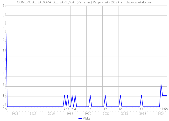COMERCIALIZADORA DEL BARU,S.A. (Panama) Page visits 2024 