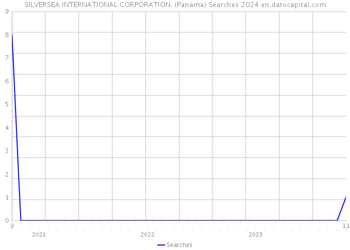 SILVERSEA INTERNATIONAL CORPORATION. (Panama) Searches 2024 