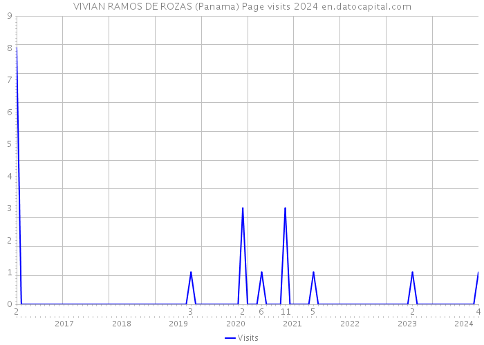 VIVIAN RAMOS DE ROZAS (Panama) Page visits 2024 