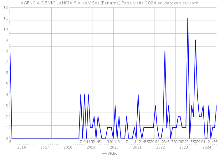 AGENCIA DE VIGILANCIA S.A. (AVISA) (Panama) Page visits 2024 