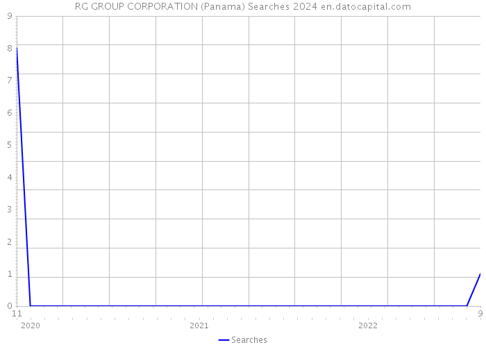 RG GROUP CORPORATION (Panama) Searches 2024 