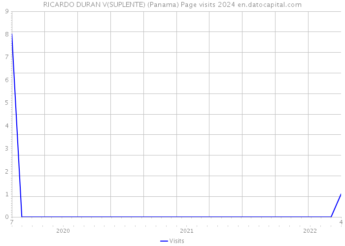 RICARDO DURAN V(SUPLENTE) (Panama) Page visits 2024 