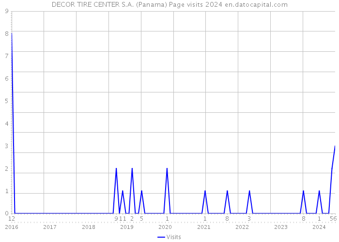 DECOR TIRE CENTER S.A. (Panama) Page visits 2024 