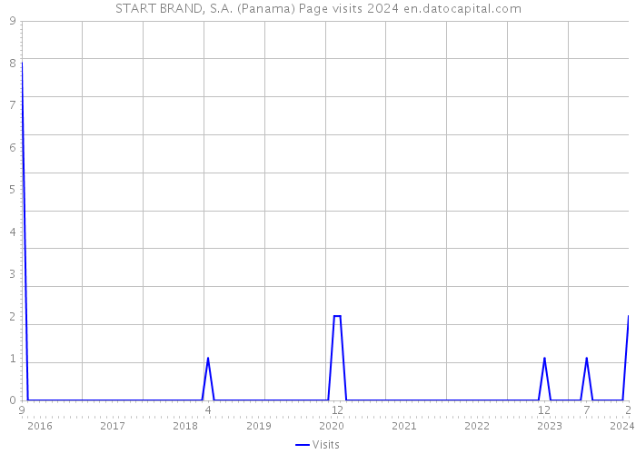 START BRAND, S.A. (Panama) Page visits 2024 