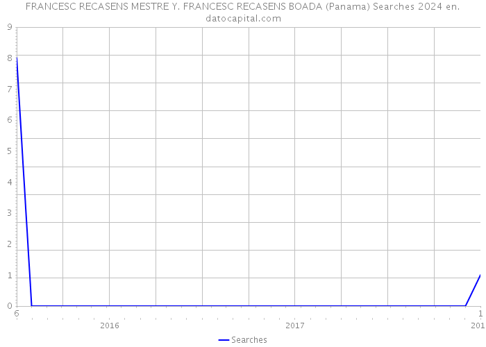 FRANCESC RECASENS MESTRE Y. FRANCESC RECASENS BOADA (Panama) Searches 2024 