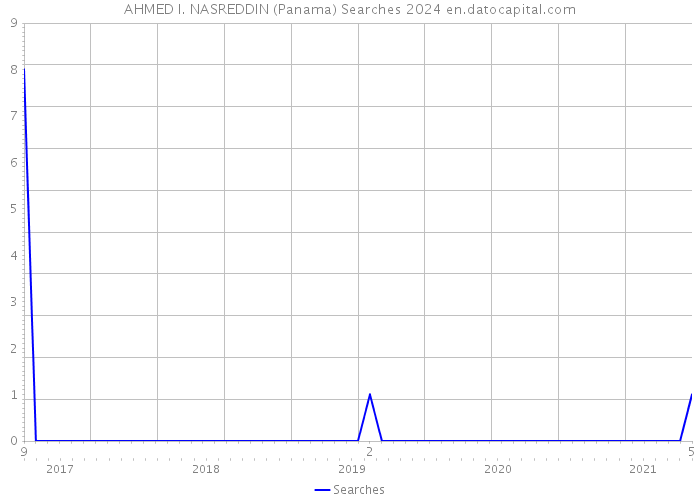 AHMED I. NASREDDIN (Panama) Searches 2024 