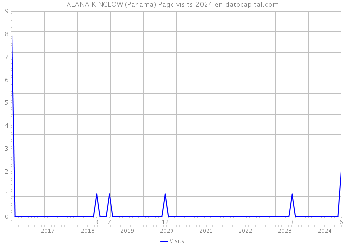 ALANA KINGLOW (Panama) Page visits 2024 