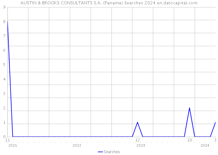 AUSTIN & BROOKS CONSULTANTS S.A. (Panama) Searches 2024 
