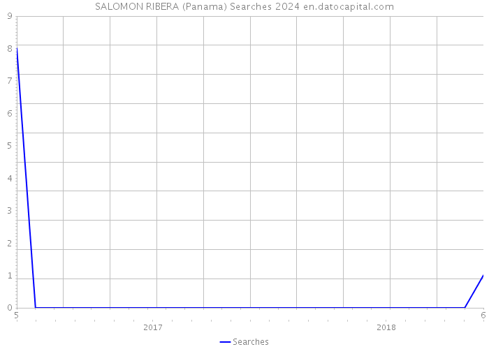 SALOMON RIBERA (Panama) Searches 2024 