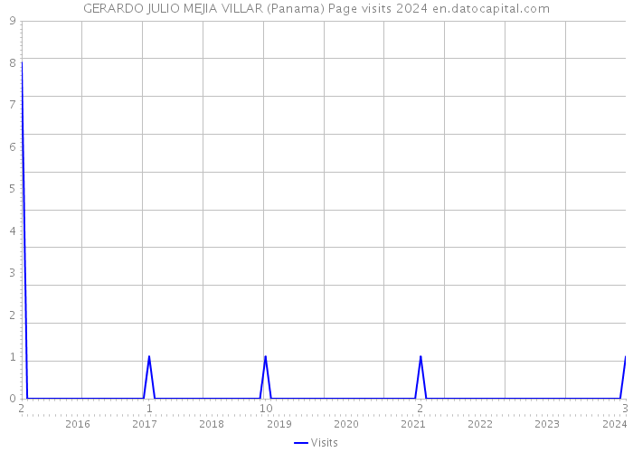 GERARDO JULIO MEJIA VILLAR (Panama) Page visits 2024 