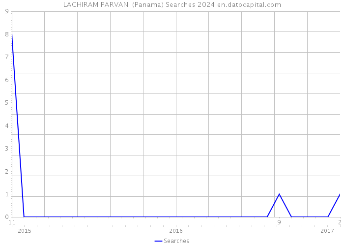 LACHIRAM PARVANI (Panama) Searches 2024 
