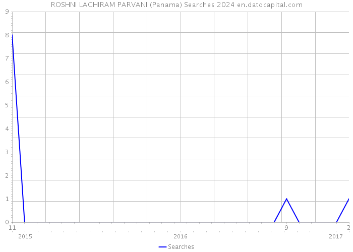 ROSHNI LACHIRAM PARVANI (Panama) Searches 2024 