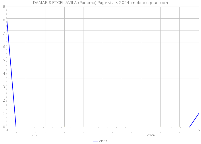 DAMARIS ETCEL AVILA (Panama) Page visits 2024 