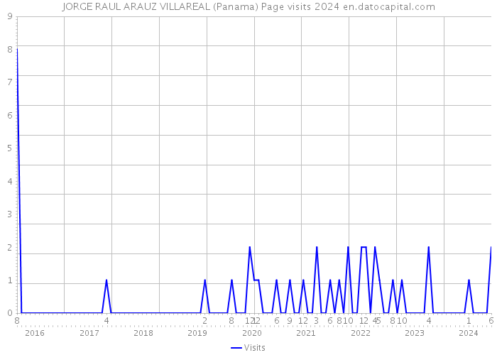 JORGE RAUL ARAUZ VILLAREAL (Panama) Page visits 2024 