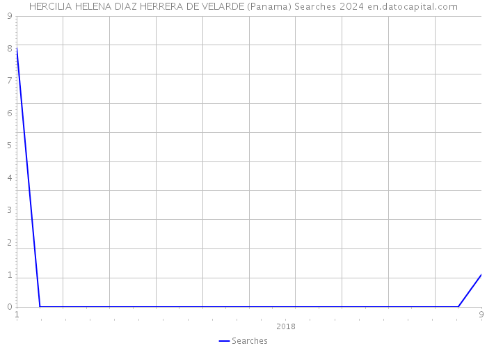 HERCILIA HELENA DIAZ HERRERA DE VELARDE (Panama) Searches 2024 