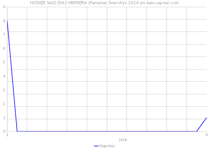 NODIER SAID DIAZ HERRERA (Panama) Searches 2024 