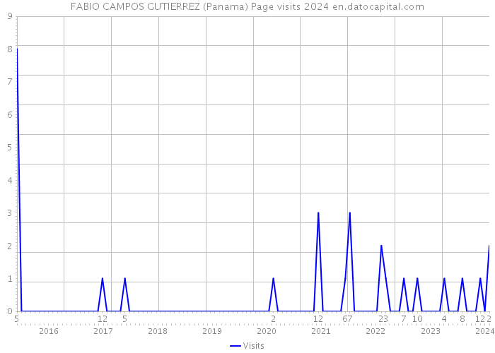 FABIO CAMPOS GUTIERREZ (Panama) Page visits 2024 