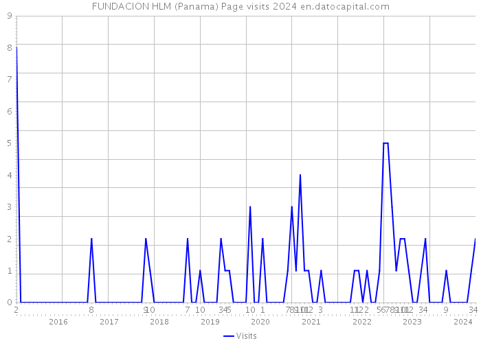FUNDACION HLM (Panama) Page visits 2024 