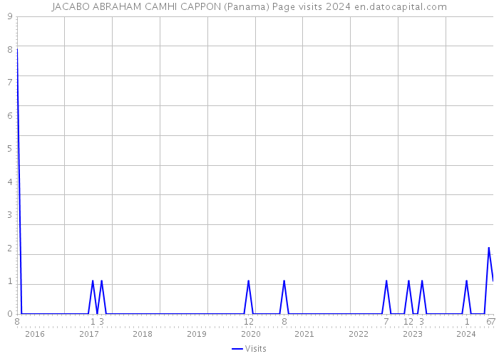 JACABO ABRAHAM CAMHI CAPPON (Panama) Page visits 2024 