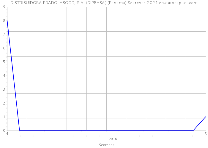 DISTRIBUIDORA PRADO-ABOOD, S.A. (DIPRASA) (Panama) Searches 2024 