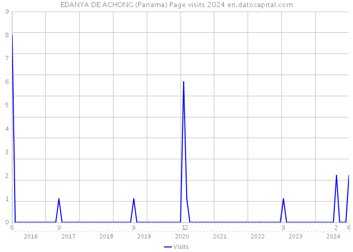 EDANYA DE ACHONG (Panama) Page visits 2024 