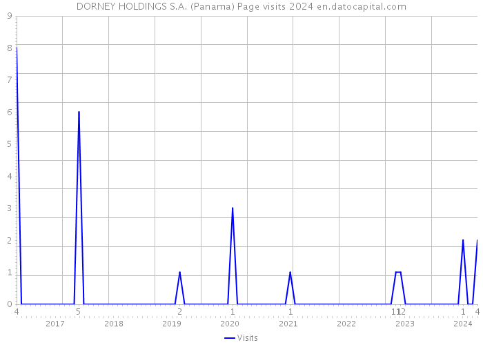 DORNEY HOLDINGS S.A. (Panama) Page visits 2024 