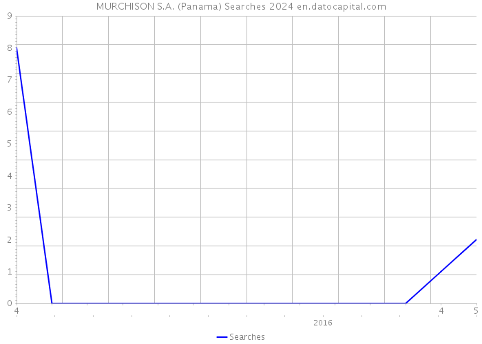 MURCHISON S.A. (Panama) Searches 2024 