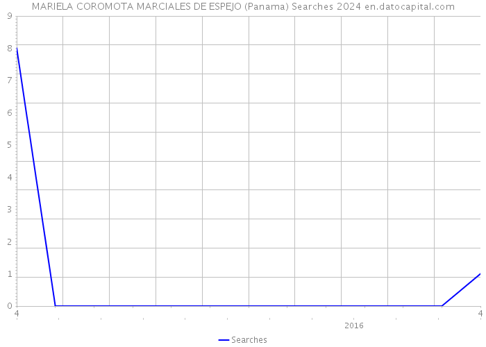 MARIELA COROMOTA MARCIALES DE ESPEJO (Panama) Searches 2024 