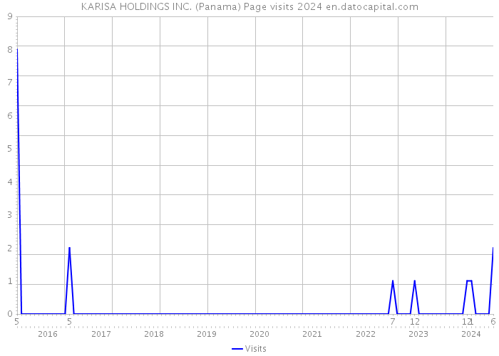 KARISA HOLDINGS INC. (Panama) Page visits 2024 