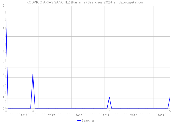 RODRIGO ARIAS SANCHEZ (Panama) Searches 2024 