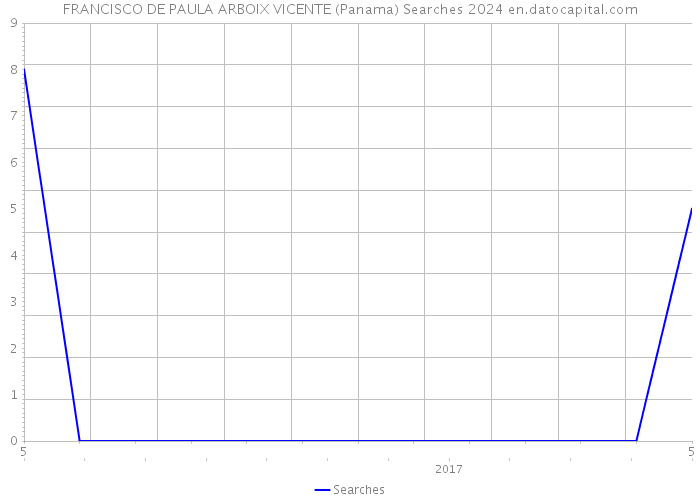 FRANCISCO DE PAULA ARBOIX VICENTE (Panama) Searches 2024 