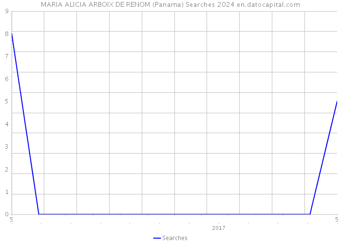 MARIA ALICIA ARBOIX DE RENOM (Panama) Searches 2024 