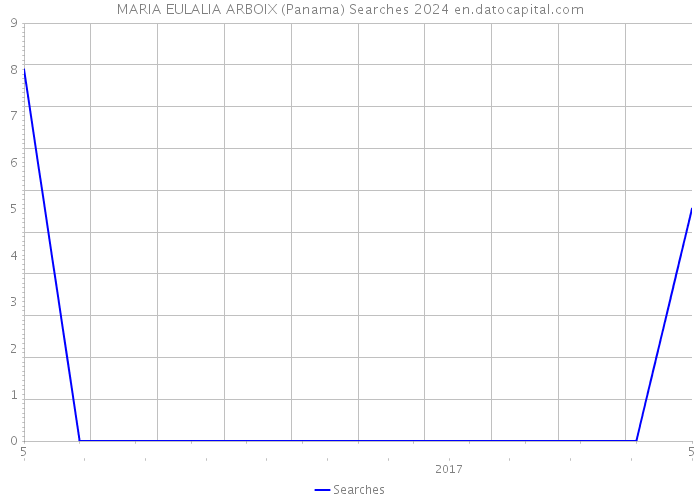 MARIA EULALIA ARBOIX (Panama) Searches 2024 