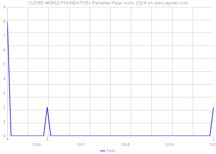 CLEVER WORLD FOUNDATION (Panama) Page visits 2024 